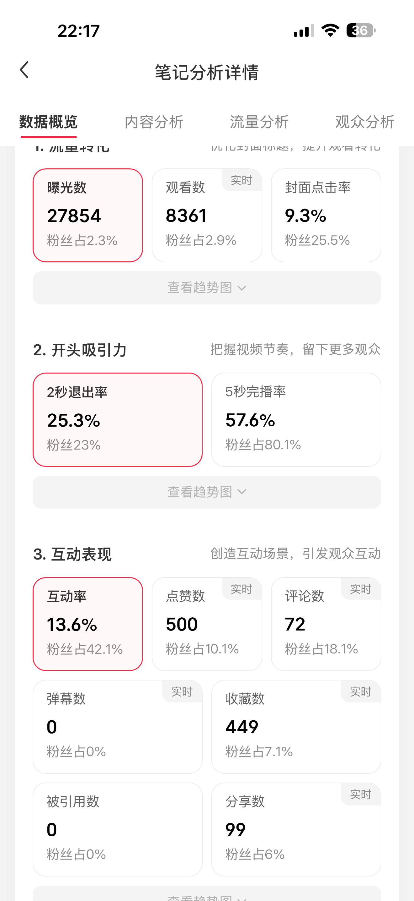 内容表现后台数据